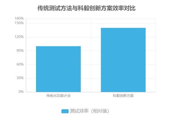 傳統(tǒng)測試方法與科毅創(chuàng)新方案效率對比