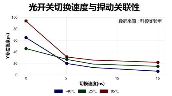 科毅MEMS光開(kāi)關(guān)溫度-漂移系數(shù)關(guān)聯(lián)性曲線