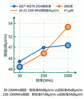 GB_T40278-2024光開關(guān)EMC標(biāo)準(zhǔn)限值更新對(duì)比