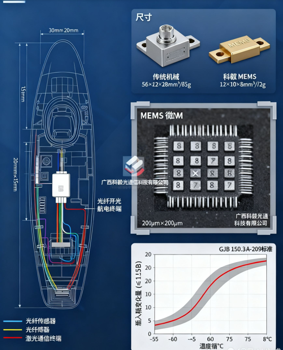 科毅MEMS光開關在高超音速導彈通信艙內(nèi)安裝布局圖