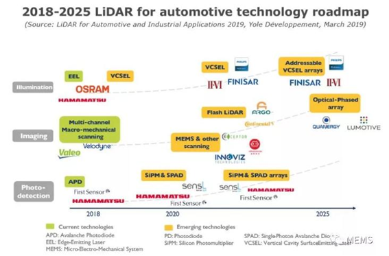 科毅光通信 激光雷達線束數(shù)量發(fā)展趨勢 2015-2025