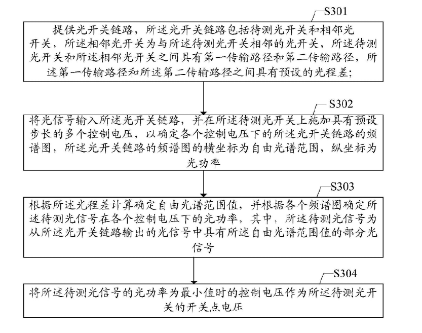 科毅光通信光開關開關點電壓標定流程