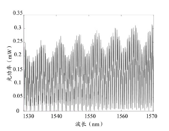 科毅光通信光開關波域掃譜圖示例