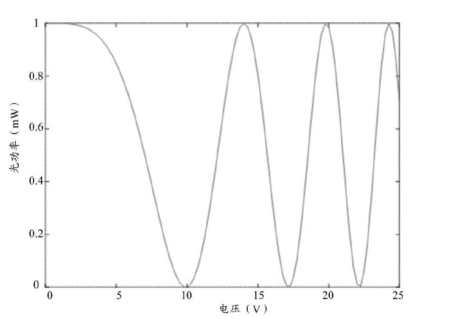 科毅光通信光開關電壓 - 光功率響應曲線