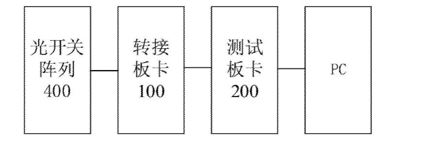 科毅光通信測試光開關陣列工作狀態(tài)裝置結構示意圖（含轉接板卡、測試板卡、光開關陣列）