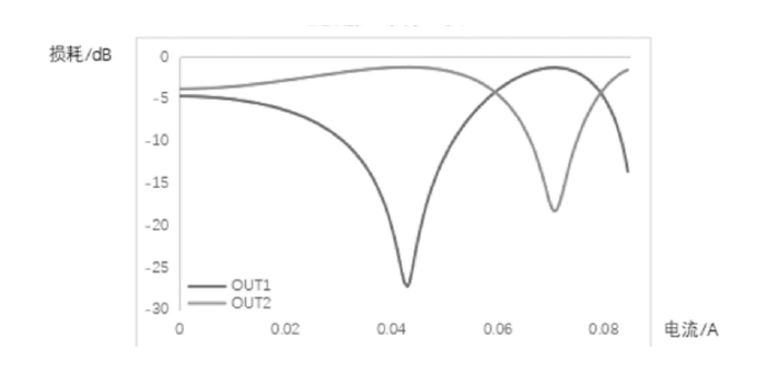 科毅光通信光開關單元光強損耗隨電流變化曲線（OUT1 與 OUT2 對比）