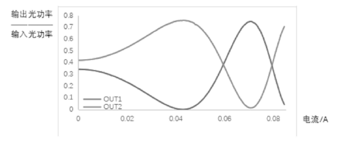 科毅光通信光開關單元輸出光功率占比隨電流變化曲線（OUT1 與 OUT2 對比）