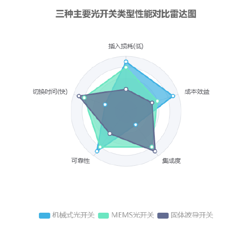 三種主要光開關(guān)類型性能對(duì)比雷達(dá)圖