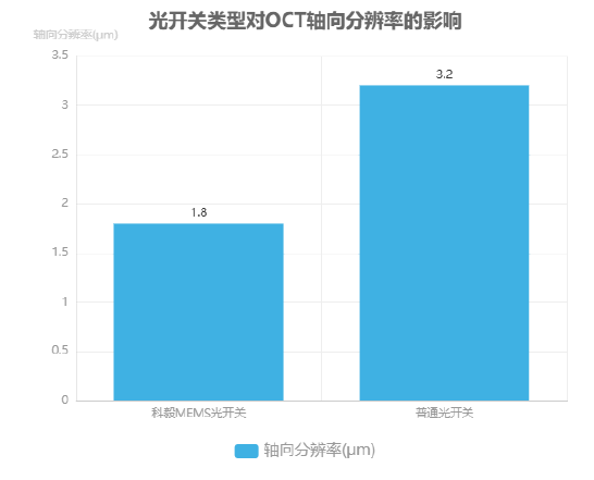 光開關(guān)類型對(duì)OCT軸向分辨率的影響柱狀圖
