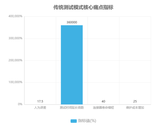 傳統(tǒng)測(cè)試模式核心痛點(diǎn)指標(biāo)