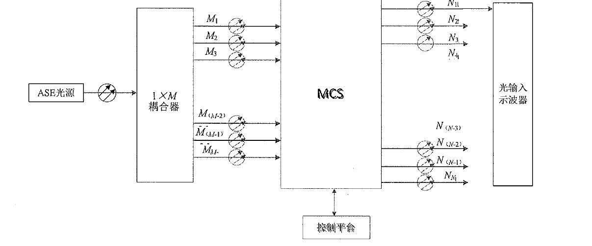 組播式光開關(guān)端口切換時間測試原理框圖