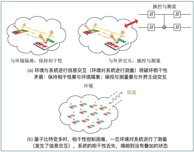 量子計算中環(huán)境噪聲導致量子態(tài)退相干過程示意圖