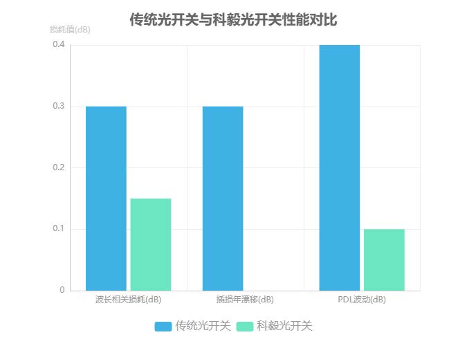 傳統(tǒng)光開關與科毅光開關性能對比