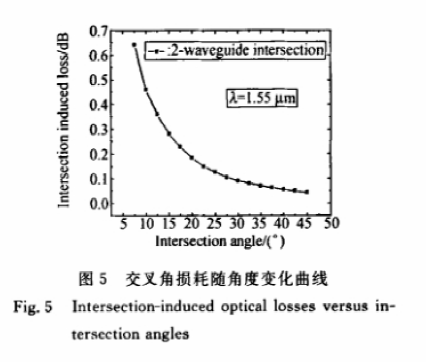 交叉角損耗隨角度變化曲線 - 科毅光通信波導(dǎo)光開(kāi)關(guān)損耗仿真