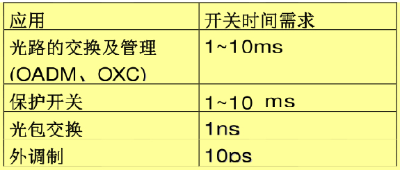 光開關(guān)應用場景開關(guān)時間需求表OADM OXC光包交換保護開關(guān)