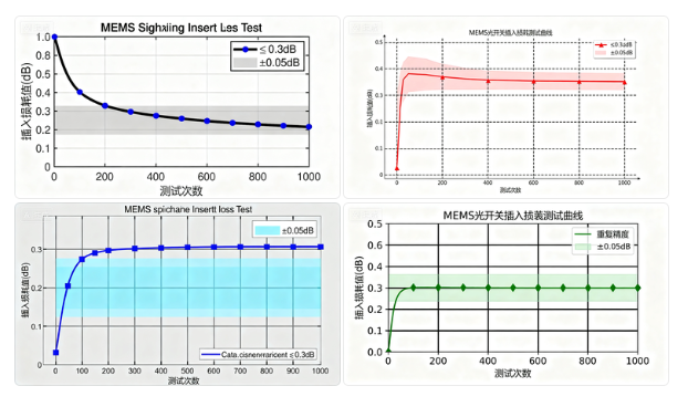 科毅MEMS光開關(guān)插入損耗測試曲線性能指標(biāo)