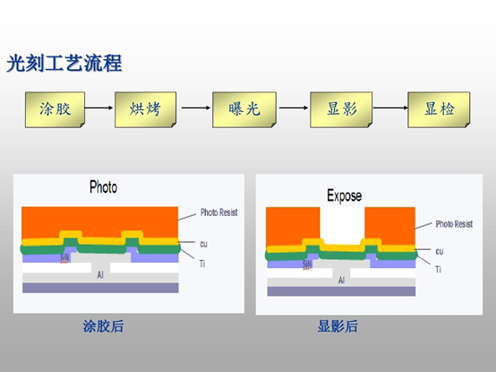光刻工藝流程示意圖（從左至右：涂膠、烘烤、曝光、顯影、顯檢