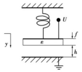平行板電容模型 - 科毅MEMS光開關仿真核心模型