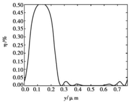 衍射效率隨偏移量變化曲線 - 科毅光開關性能仿真結果