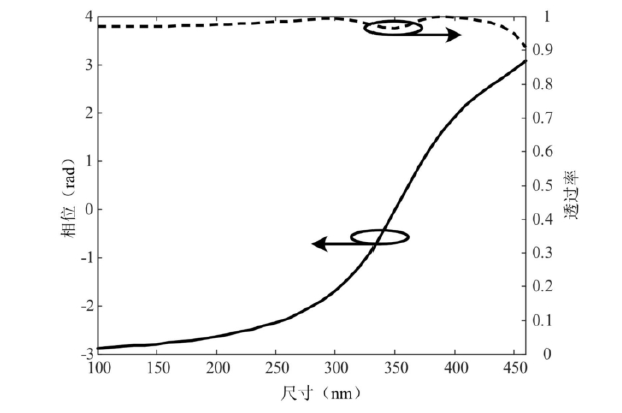 超構(gòu)表面透鏡尺寸相位透過(guò)率關(guān)系光調(diào)控特性 - 廣西科毅光通信