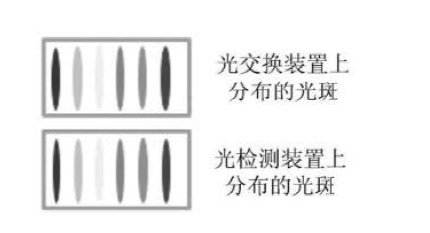 光開關(guān)光交換裝置光檢測(cè)裝置光斑分布示意圖
