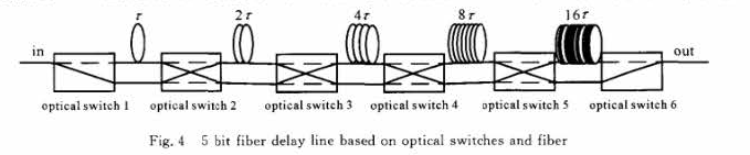 5bit基于磁光開關(guān)的光纖延遲線結(jié)構(gòu)-廣西科毅光通信