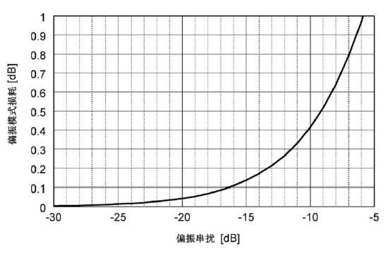 偏振串?dāng)_與偏振模式損耗關(guān)系圖 - 廣西科毅光通信