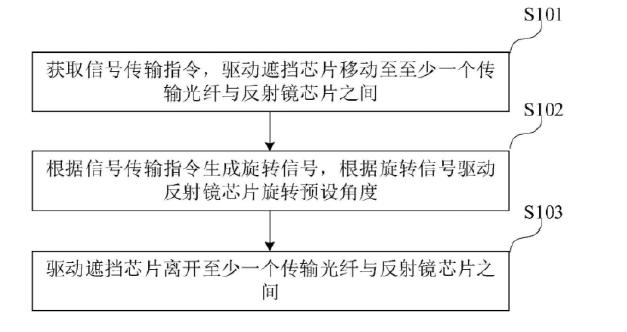 微型光開(kāi)關(guān)控制方法流程示意圖 - 廣西科毅光通信