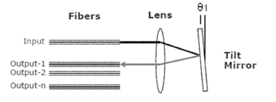 現(xiàn)有技術(shù)中MEMS式光開(kāi)關(guān)的結(jié)構(gòu)示意圖 - 廣西科毅光通信