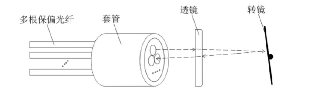 展示傳統(tǒng)多通道保偏光開(kāi)關(guān)的“多芯pigtail”結(jié)構(gòu)組成，包含多根保偏光纖、套管、透鏡、轉(zhuǎn)鏡四大核心部件