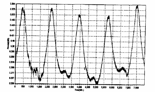 2×2光開關(guān)插損溫度特性曲線-廣西科毅光通信