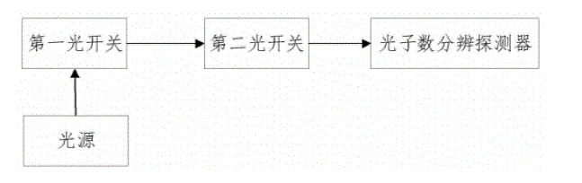 連接光子數(shù)分辨探測(cè)器的光開關(guān)系統(tǒng)架構(gòu) - 廣西科毅光通信