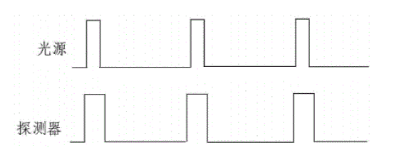 光源重復(fù)頻率等于探測(cè)器讀出速度時(shí)的完全探測(cè)時(shí)序圖 - 廣西科毅光通信