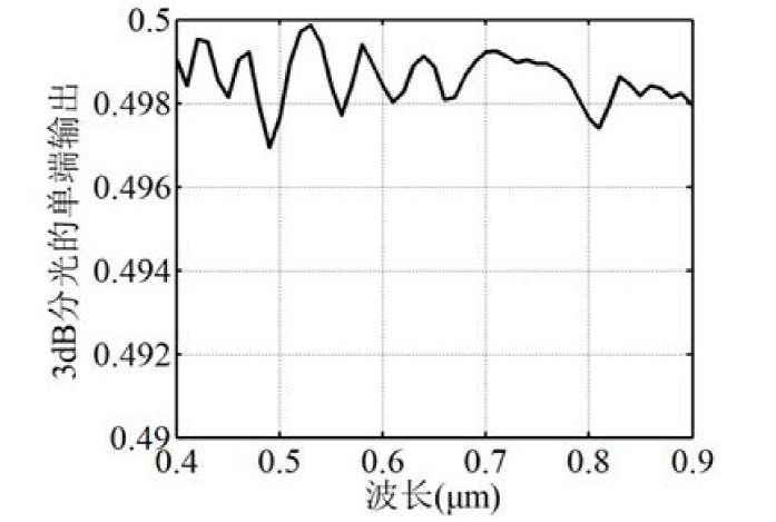 超寬帶3dB分束器性能驗(yàn)證 - 廣西科毅光通信