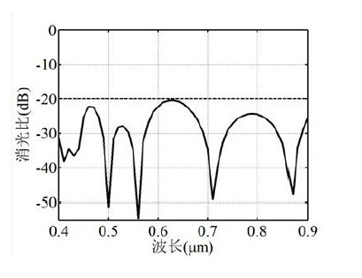 四級(jí)聯(lián)鈮酸鋰光開(kāi)關(guān)超大帶寬消光比實(shí)測(cè) - 廣西科毅光通信